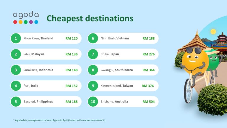 Infographic - Cheapest destination